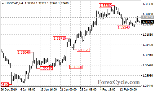 USDCAD 4-hour chart