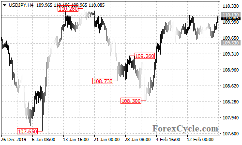 USDJPY 4-hour chart