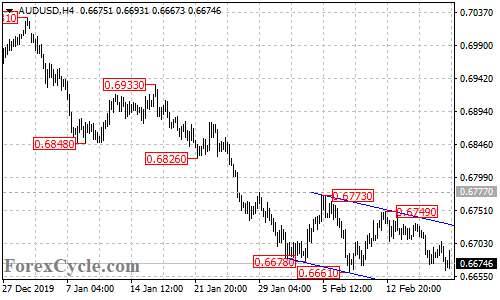 AUDUSD 4-hour chart