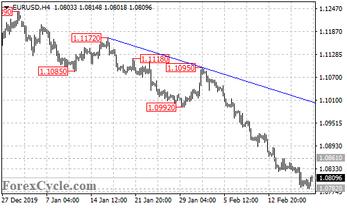 EURUSD 4-hour chart