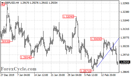 GBPUSD 4-hour chart