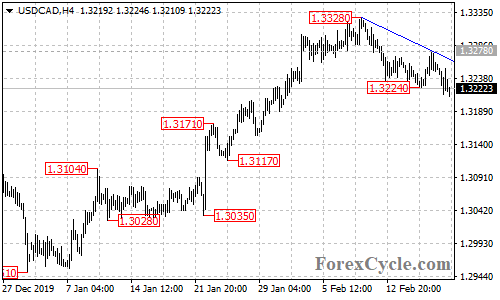 USDCAD 4-hour chart