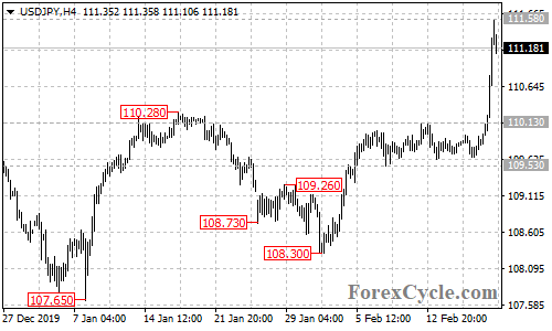 USDJPY 4-hour chart