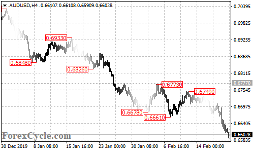 AUDUSD 4-hour chart