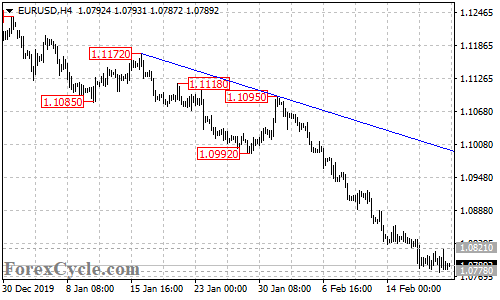 EURUSD 4-hour chart