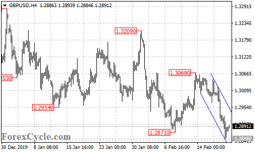 GBPUSD 4-hour chart