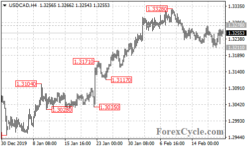 USDCAD 4-hour chart