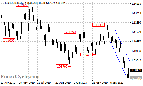 EURUSD daily chart