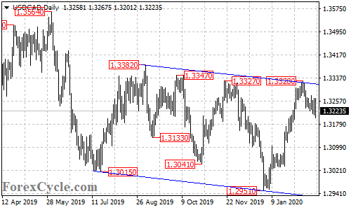 USDCAD daily chart