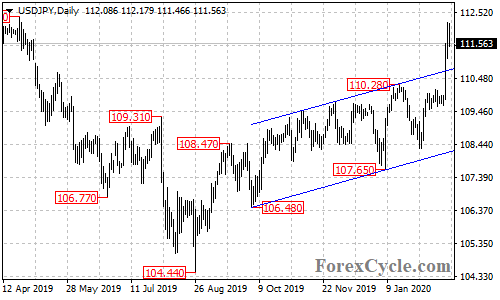 USDJPY daily chart