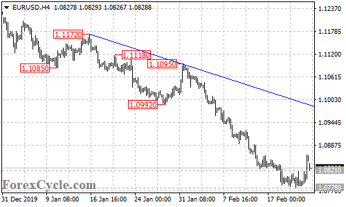 EURUSD 4-hour chart