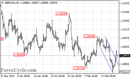 GBPUSD 4-hour chart