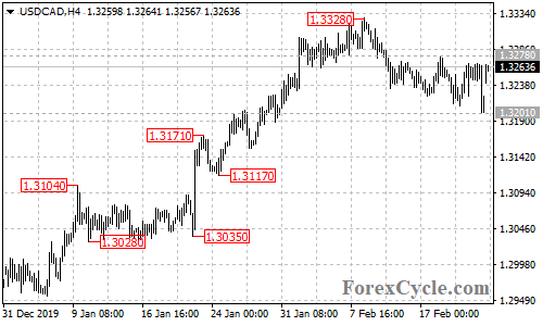 USDCAD 4-hour chart