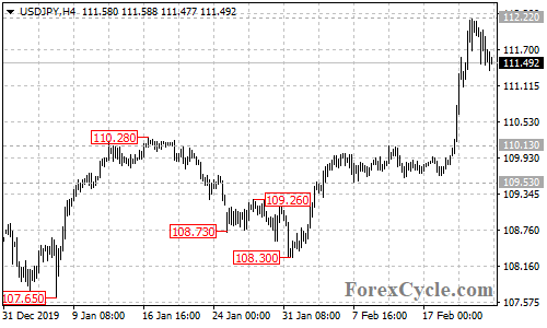 USDJPY 4-hour chart