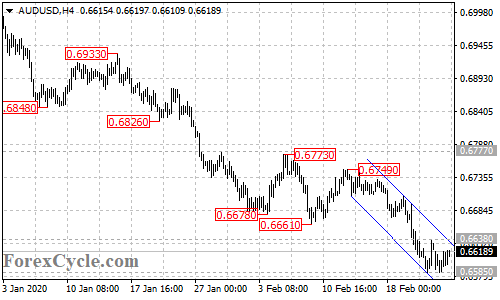 AUDUSD 4-hour chart