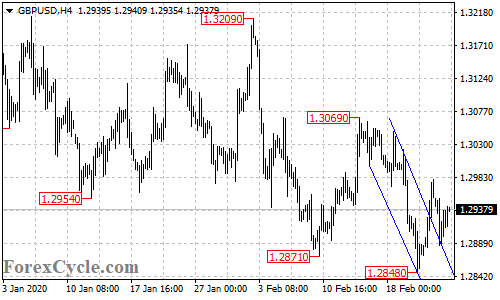 GBPUSD 4-hour chart