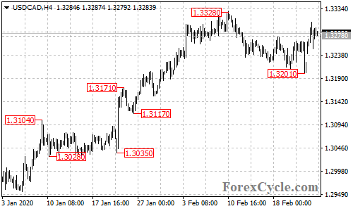 USDCAD 4-hour chart