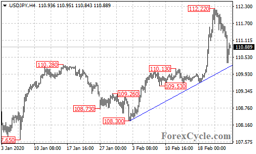 USDJPY 4-hour chart