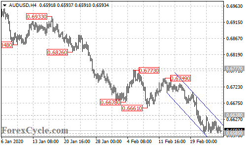 AUDUSD 4-hour chart