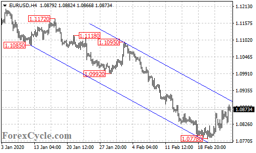 EURUSD 4-hour chart