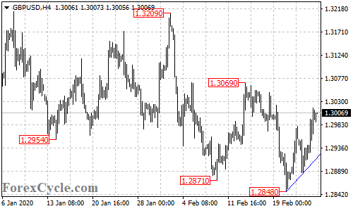 GBPUSD 4-hour chart