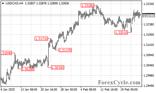 USDCAD 4-hour chart