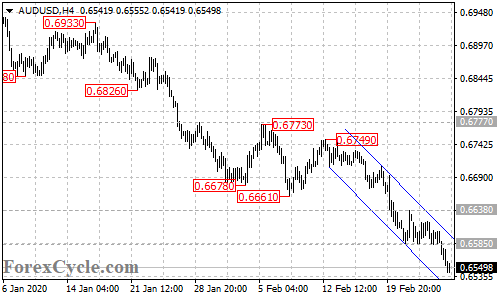 AUDUSD 4-hour chart