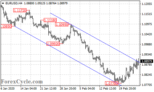 EURUSD 4-hour chart