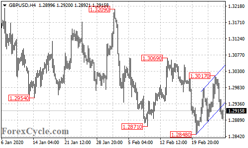 GBPUSD 4-hour chart