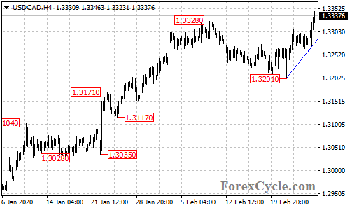 USDCAD 4-hour chart