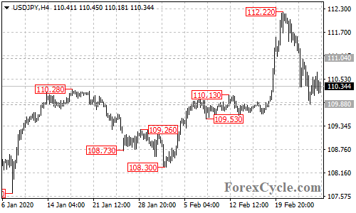 USDJPY 4-hour chart