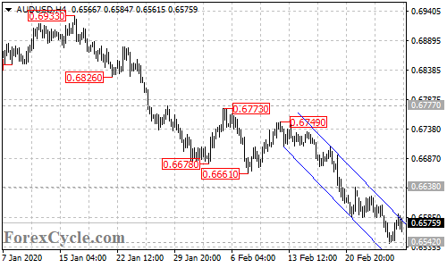 AUDUSD 4-hour chart