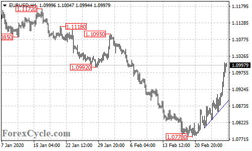 EURUSD 4-hour chart