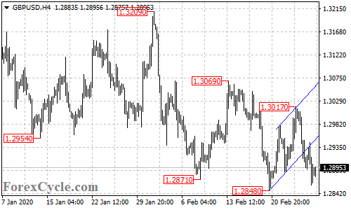 GBPUSD 4-hour chart