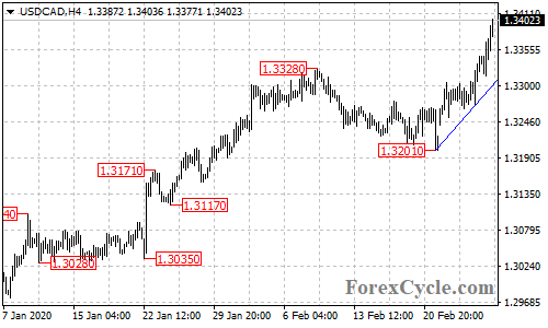 USDCAD 4-hour chart