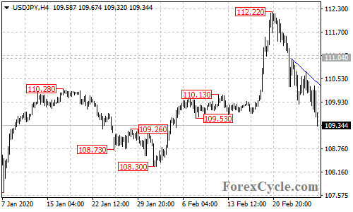 USDJPY 4-hour chart