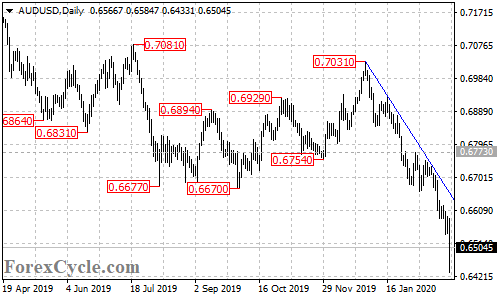 AUDUSD daily chart