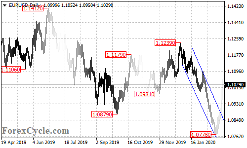 EURUSD daily chart