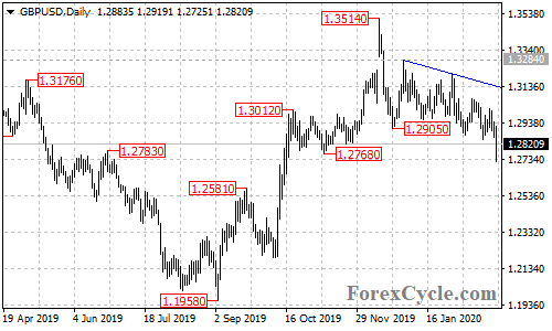 GBPUSD daily chart