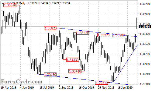 USDCAD daily chart