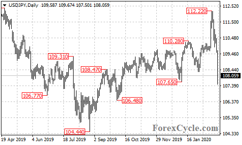 USDJPY daily chart