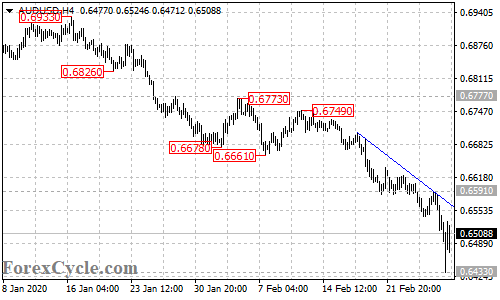 AUDUSD 4-hour chart