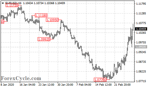 EURUSD daily chart