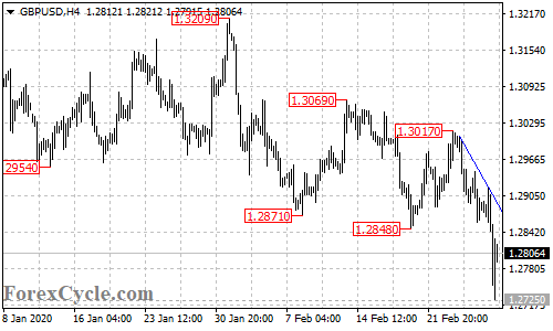 GBPUSD 4-hour chart