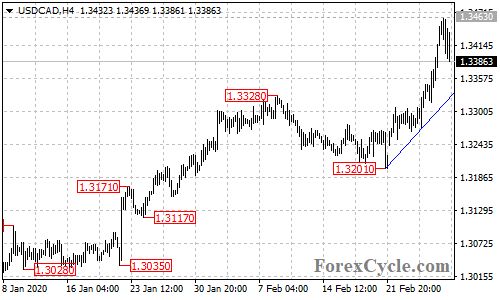 USDCAD 4-hour chart