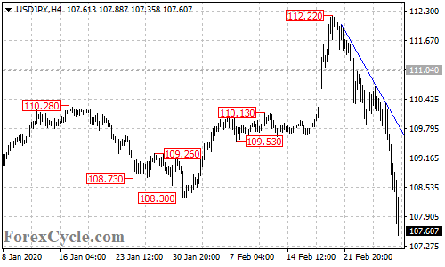 USDJPY 4-hour chart