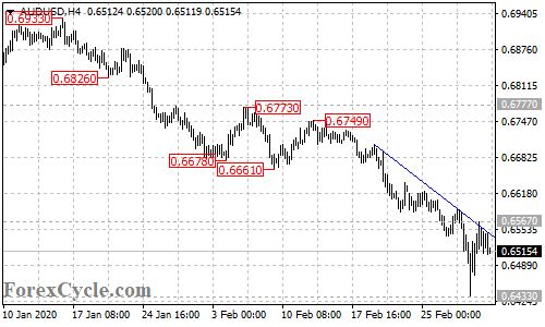 AUDUSD 4-hour chart