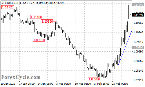 EURUSD 4-hour chart