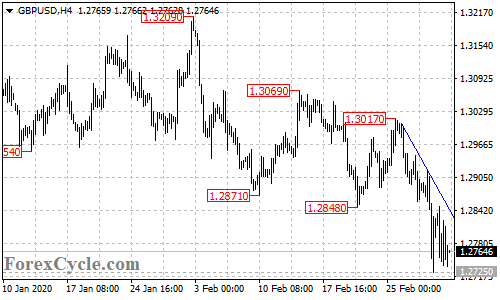 GBPUSD 4-hour chart