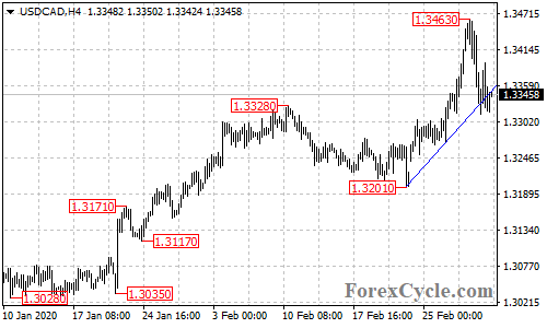 USDCAD 4-hour chart